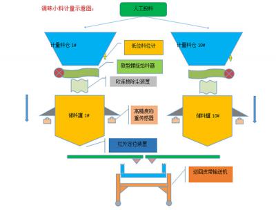 配料混合系统(图1)